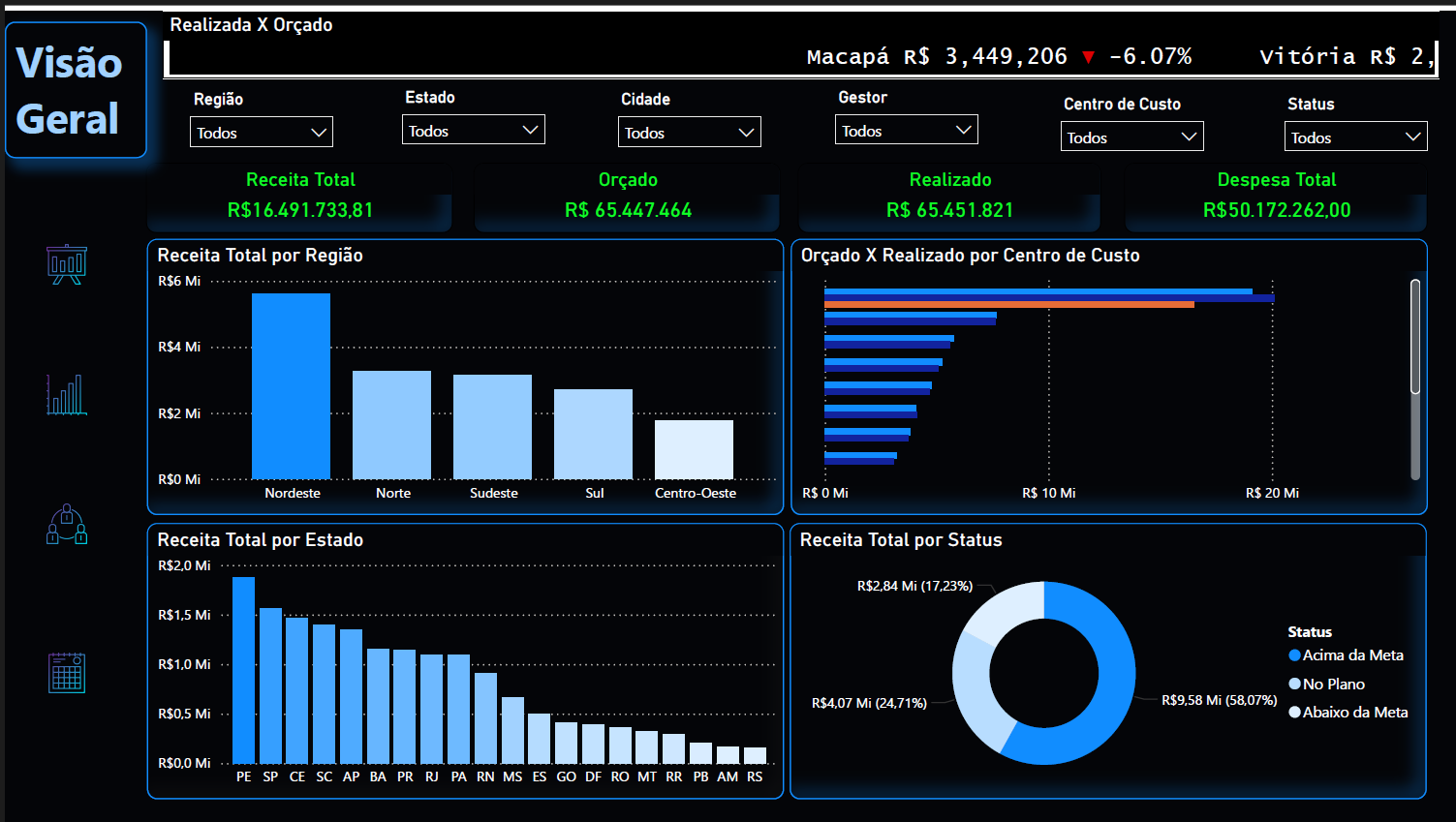 Dashboard Financeiro