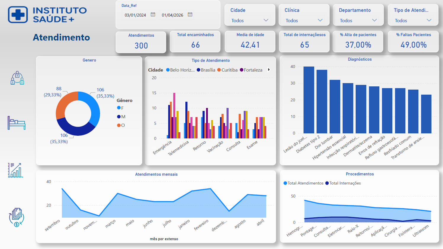 Dashboard Hospitalar